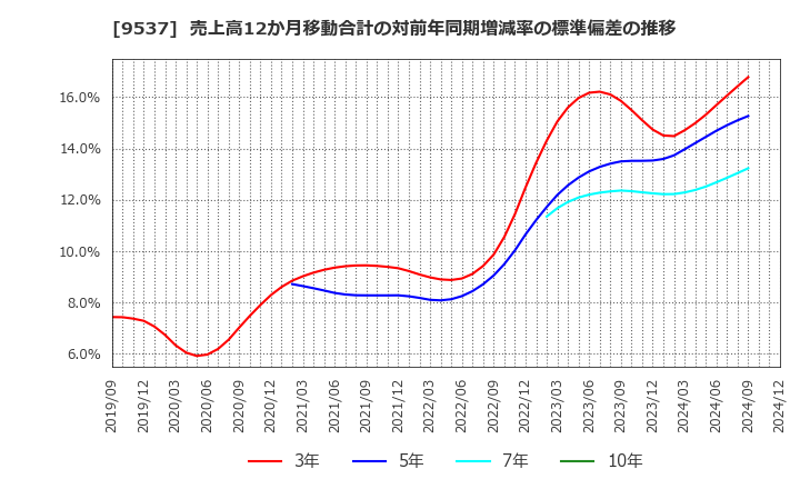 9537 北陸ガス(株): 売上高12か月移動合計の対前年同期増減率の標準偏差の推移