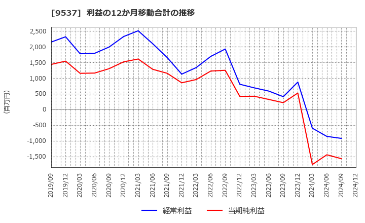 9537 北陸ガス(株): 利益の12か月移動合計の推移