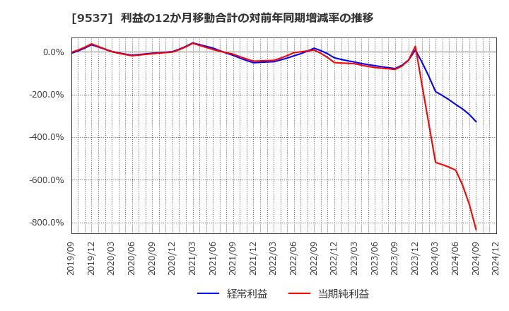 9537 北陸ガス(株): 利益の12か月移動合計の対前年同期増減率の推移