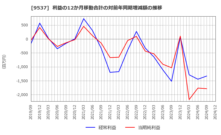 9537 北陸ガス(株): 利益の12か月移動合計の対前年同期増減額の推移