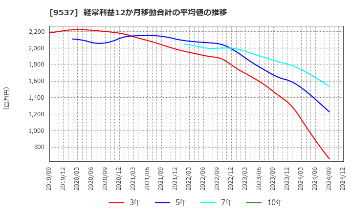 9537 北陸ガス(株): 経常利益12か月移動合計の平均値の推移