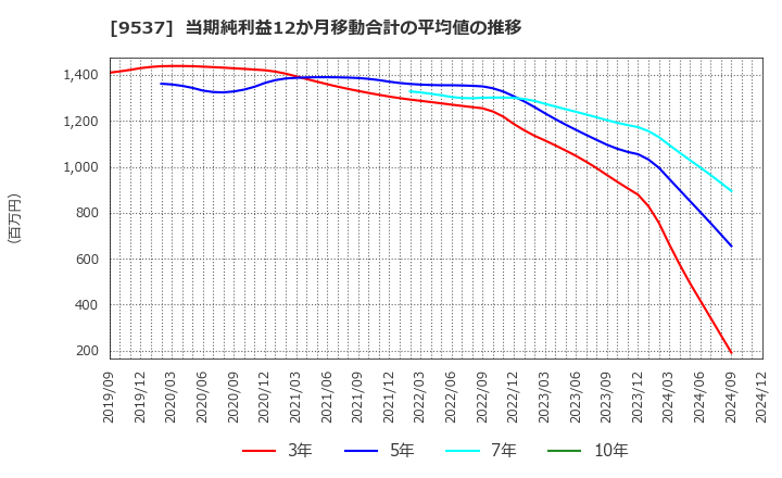 9537 北陸ガス(株): 当期純利益12か月移動合計の平均値の推移