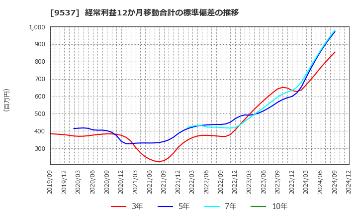 9537 北陸ガス(株): 経常利益12か月移動合計の標準偏差の推移