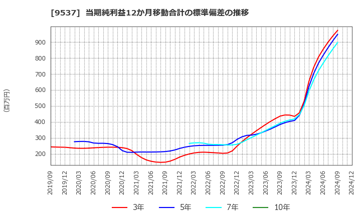 9537 北陸ガス(株): 当期純利益12か月移動合計の標準偏差の推移