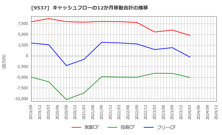 9537 北陸ガス(株): キャッシュフローの12か月移動合計の推移