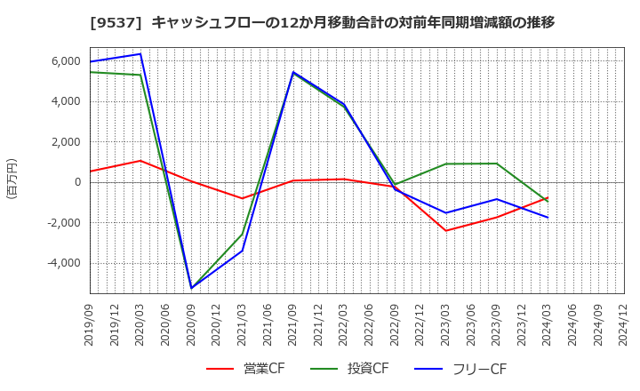 9537 北陸ガス(株): キャッシュフローの12か月移動合計の対前年同期増減額の推移