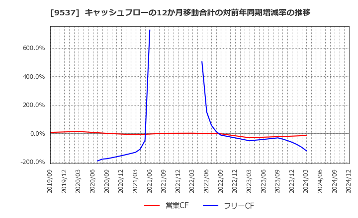 9537 北陸ガス(株): キャッシュフローの12か月移動合計の対前年同期増減率の推移