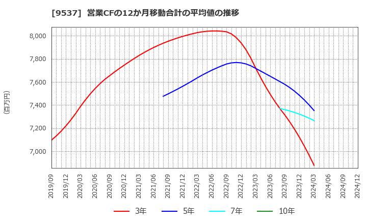 9537 北陸ガス(株): 営業CFの12か月移動合計の平均値の推移