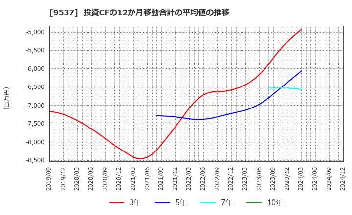 9537 北陸ガス(株): 投資CFの12か月移動合計の平均値の推移