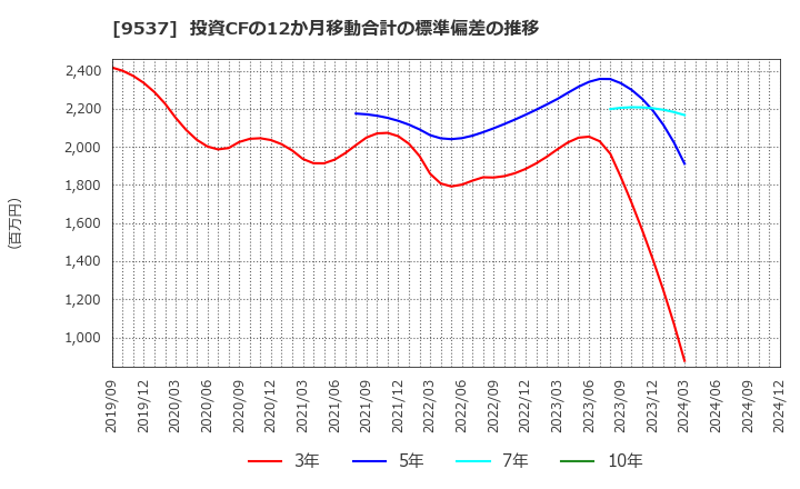 9537 北陸ガス(株): 投資CFの12か月移動合計の標準偏差の推移