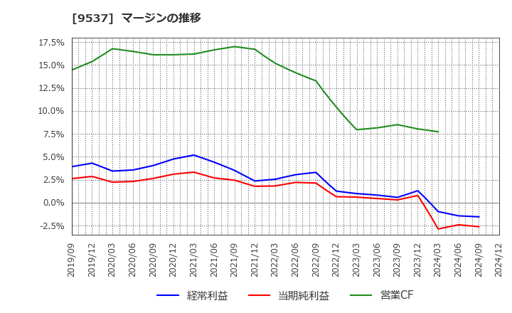 9537 北陸ガス(株): マージンの推移