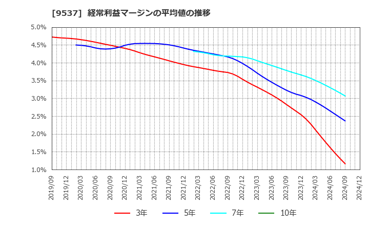 9537 北陸ガス(株): 経常利益マージンの平均値の推移