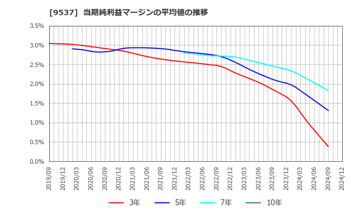 9537 北陸ガス(株): 当期純利益マージンの平均値の推移