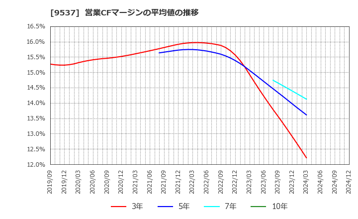 9537 北陸ガス(株): 営業CFマージンの平均値の推移