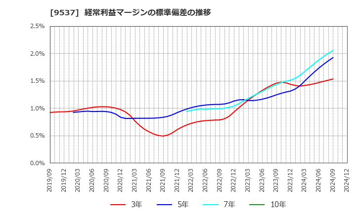 9537 北陸ガス(株): 経常利益マージンの標準偏差の推移