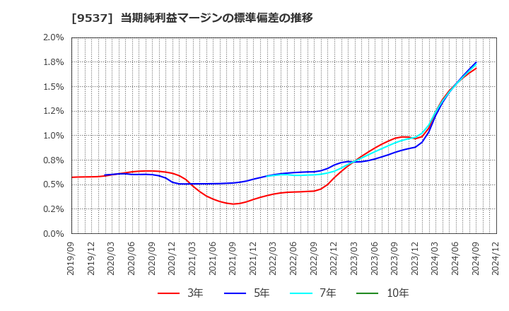 9537 北陸ガス(株): 当期純利益マージンの標準偏差の推移