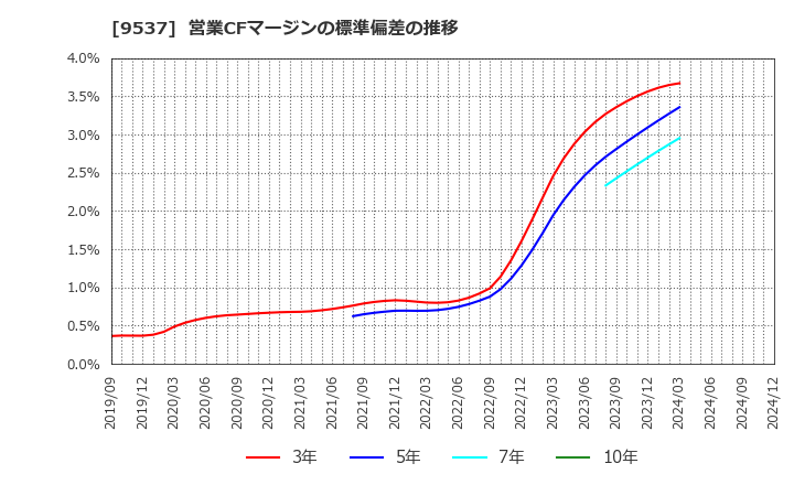 9537 北陸ガス(株): 営業CFマージンの標準偏差の推移