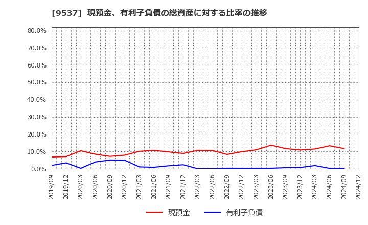 9537 北陸ガス(株): 現預金、有利子負債の総資産に対する比率の推移