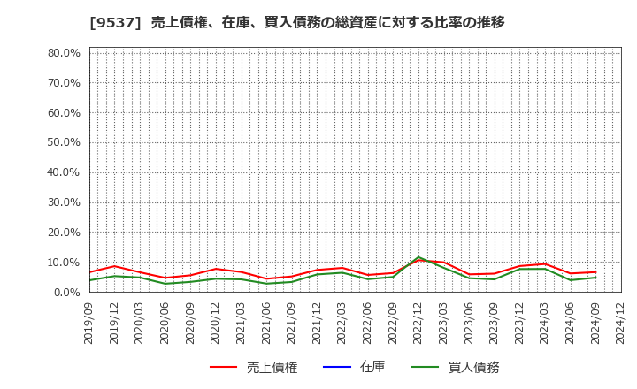 9537 北陸ガス(株): 売上債権、在庫、買入債務の総資産に対する比率の推移