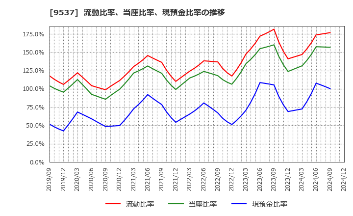 9537 北陸ガス(株): 流動比率、当座比率、現預金比率の推移