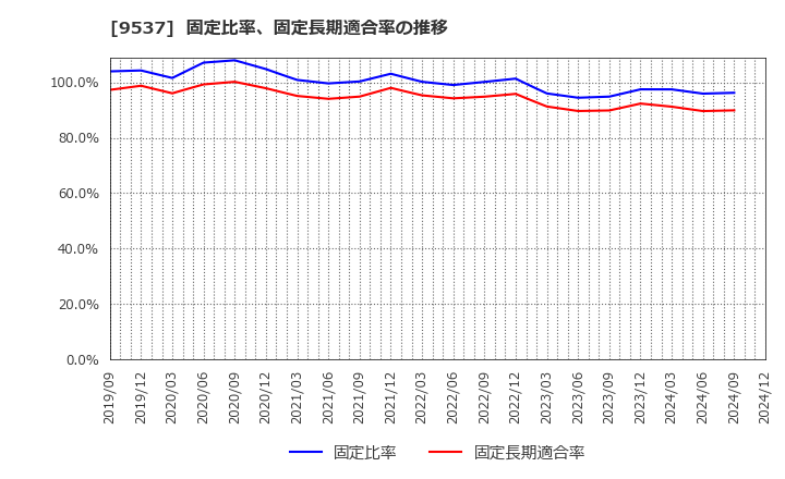 9537 北陸ガス(株): 固定比率、固定長期適合率の推移