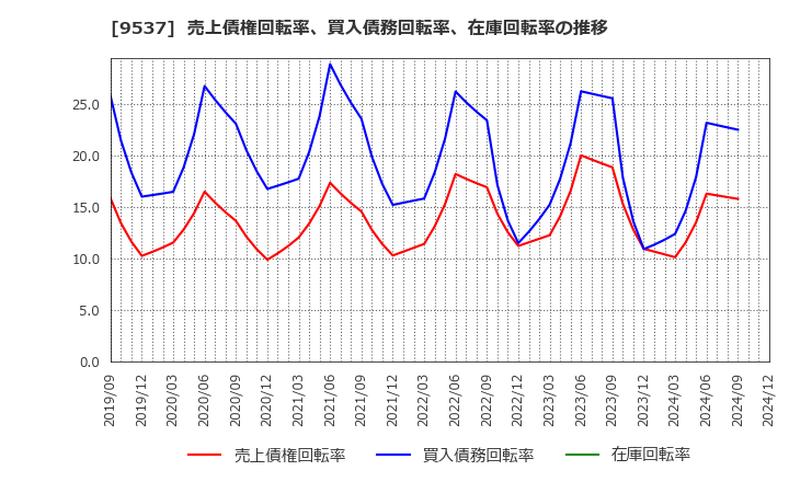 9537 北陸ガス(株): 売上債権回転率、買入債務回転率、在庫回転率の推移