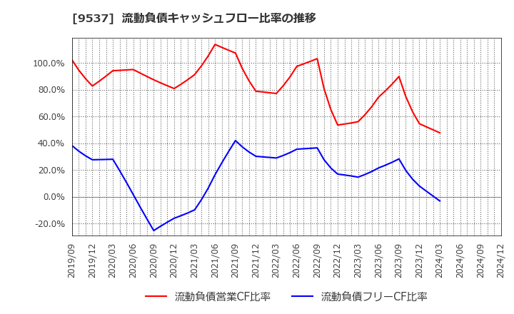 9537 北陸ガス(株): 流動負債キャッシュフロー比率の推移