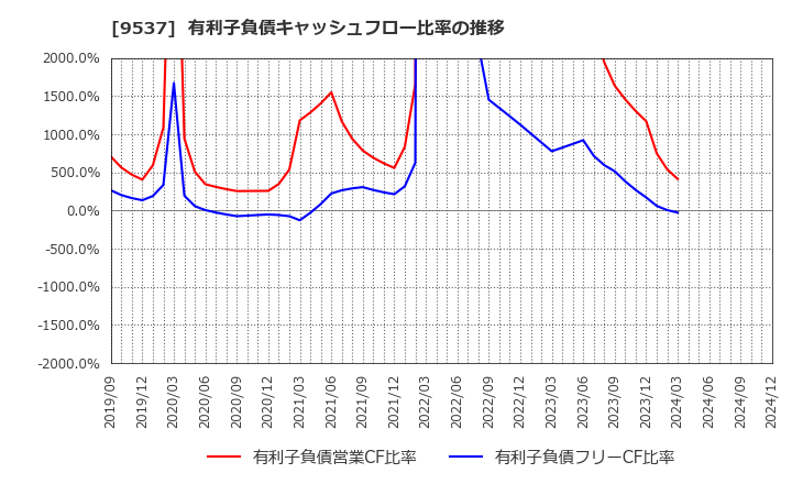 9537 北陸ガス(株): 有利子負債キャッシュフロー比率の推移