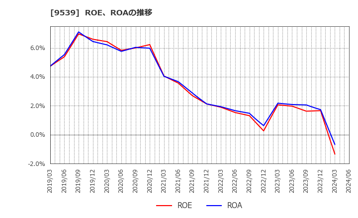 9539 京葉瓦斯(株): ROE、ROAの推移