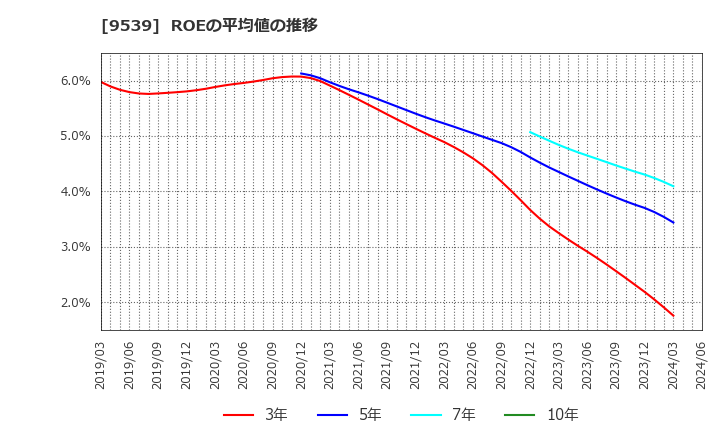 9539 京葉瓦斯(株): ROEの平均値の推移
