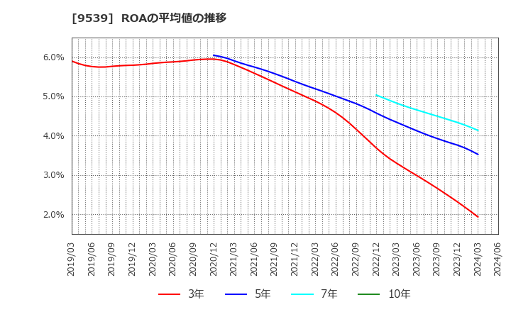 9539 京葉瓦斯(株): ROAの平均値の推移