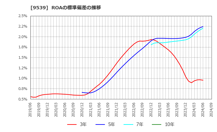 9539 京葉瓦斯(株): ROAの標準偏差の推移