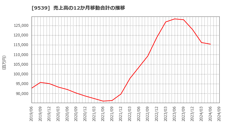 9539 京葉瓦斯(株): 売上高の12か月移動合計の推移