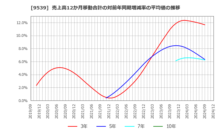 9539 京葉瓦斯(株): 売上高12か月移動合計の対前年同期増減率の平均値の推移