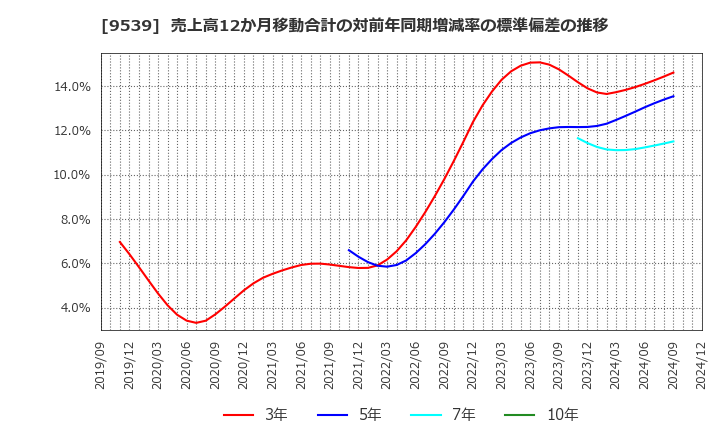 9539 京葉瓦斯(株): 売上高12か月移動合計の対前年同期増減率の標準偏差の推移