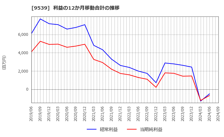 9539 京葉瓦斯(株): 利益の12か月移動合計の推移