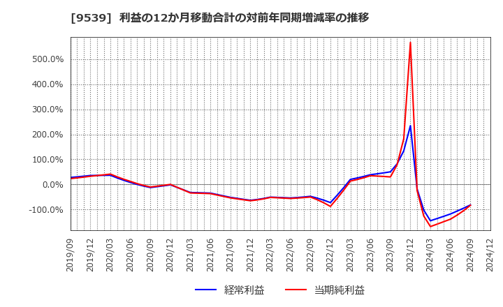 9539 京葉瓦斯(株): 利益の12か月移動合計の対前年同期増減率の推移