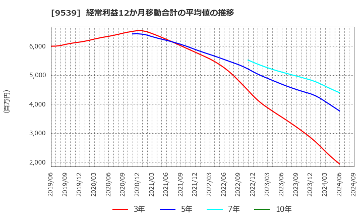 9539 京葉瓦斯(株): 経常利益12か月移動合計の平均値の推移