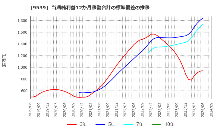 9539 京葉瓦斯(株): 当期純利益12か月移動合計の標準偏差の推移