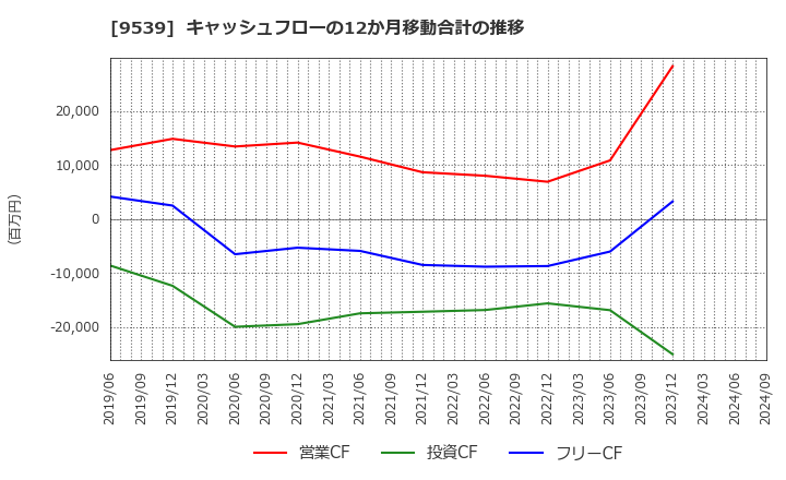 9539 京葉瓦斯(株): キャッシュフローの12か月移動合計の推移