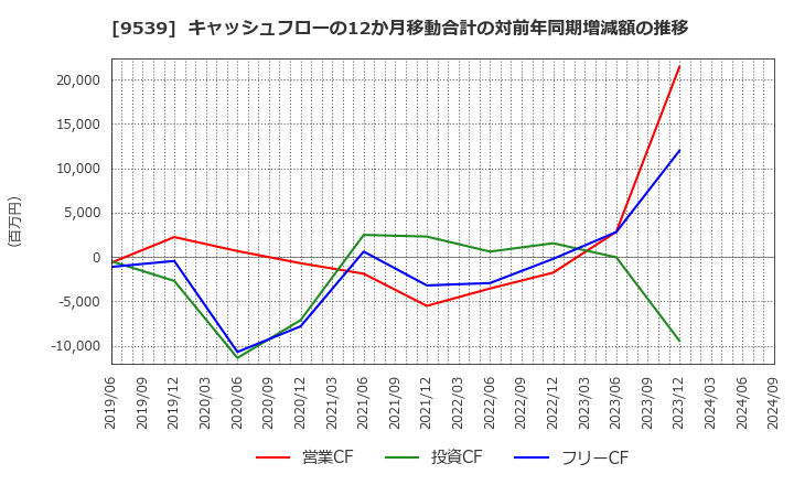 9539 京葉瓦斯(株): キャッシュフローの12か月移動合計の対前年同期増減額の推移