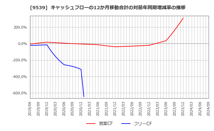 9539 京葉瓦斯(株): キャッシュフローの12か月移動合計の対前年同期増減率の推移