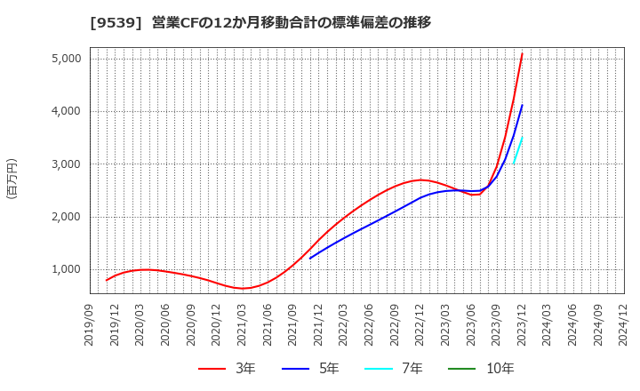 9539 京葉瓦斯(株): 営業CFの12か月移動合計の標準偏差の推移