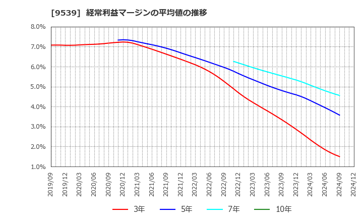 9539 京葉瓦斯(株): 経常利益マージンの平均値の推移