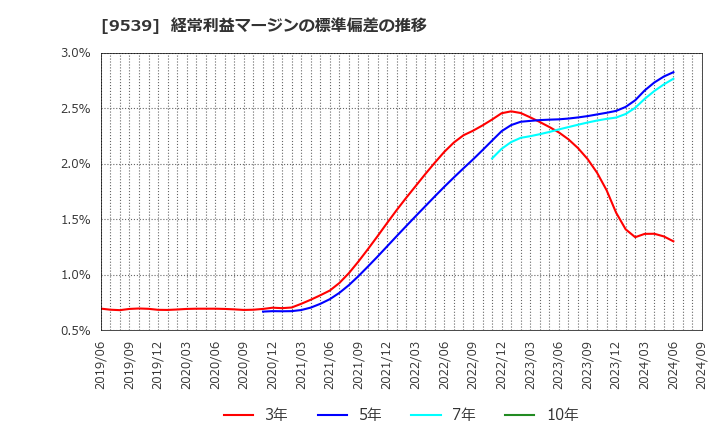 9539 京葉瓦斯(株): 経常利益マージンの標準偏差の推移