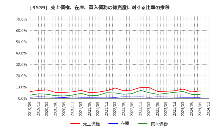 9539 京葉瓦斯(株): 売上債権、在庫、買入債務の総資産に対する比率の推移