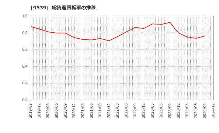 9539 京葉瓦斯(株): 総資産回転率の推移