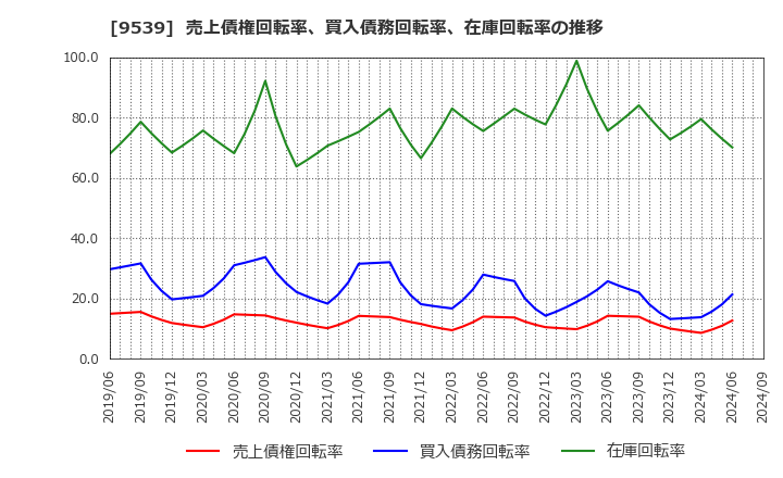 9539 京葉瓦斯(株): 売上債権回転率、買入債務回転率、在庫回転率の推移