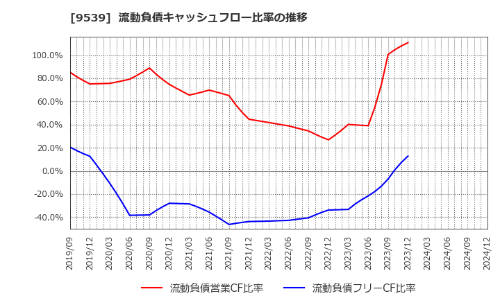 9539 京葉瓦斯(株): 流動負債キャッシュフロー比率の推移