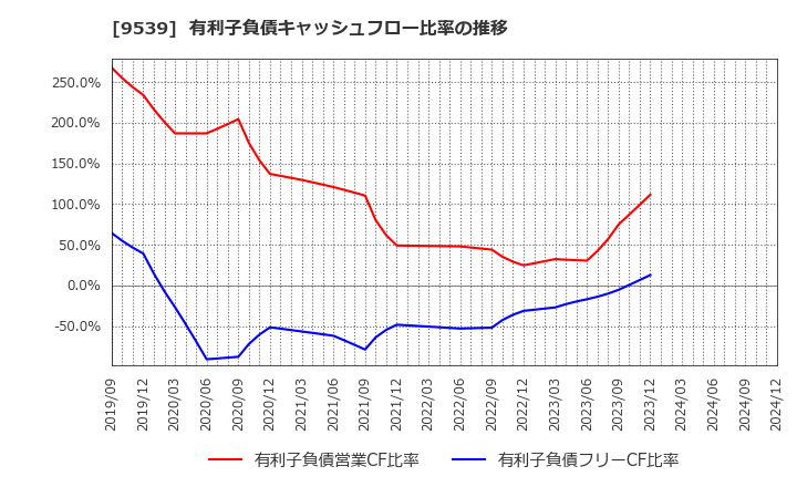 9539 京葉瓦斯(株): 有利子負債キャッシュフロー比率の推移